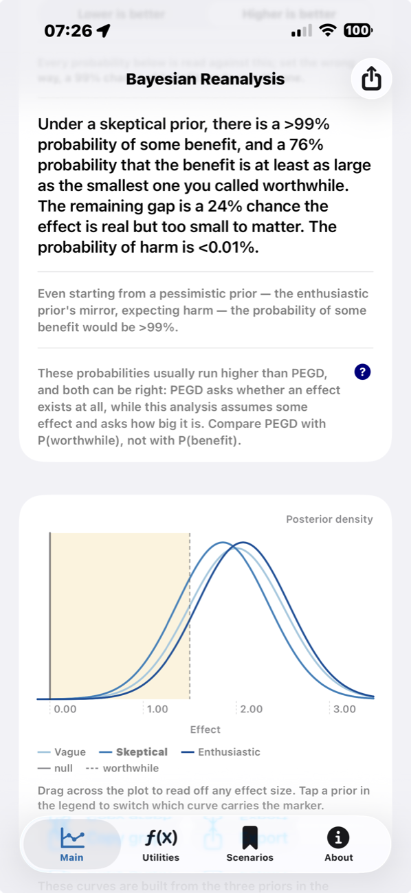 Under a sceptical prior there is a 99% probability of some benefit and a 76% probability it is at least as large as the smallest worthwhile benefit.