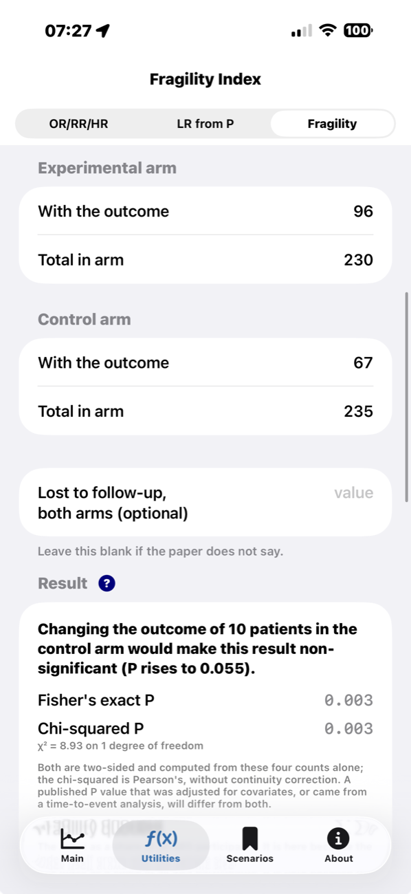 Fragility index: 96 of 230 patients with the outcome in one arm, 67 of 235 in the other. Changing the outcome of 10 patients would make the result non-significant.